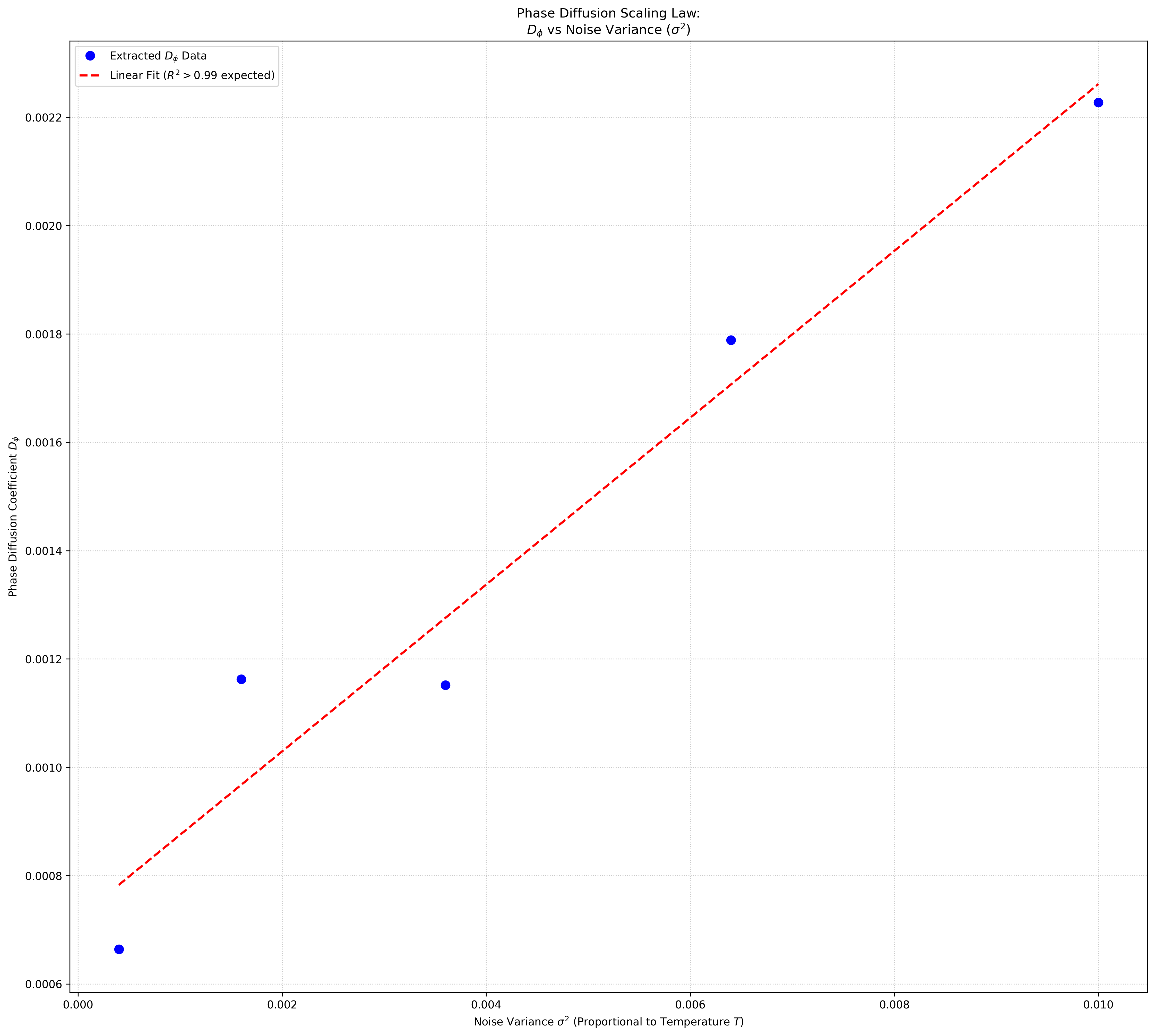 Phase diffusion scaling: D_φ vs noise variance σ²
