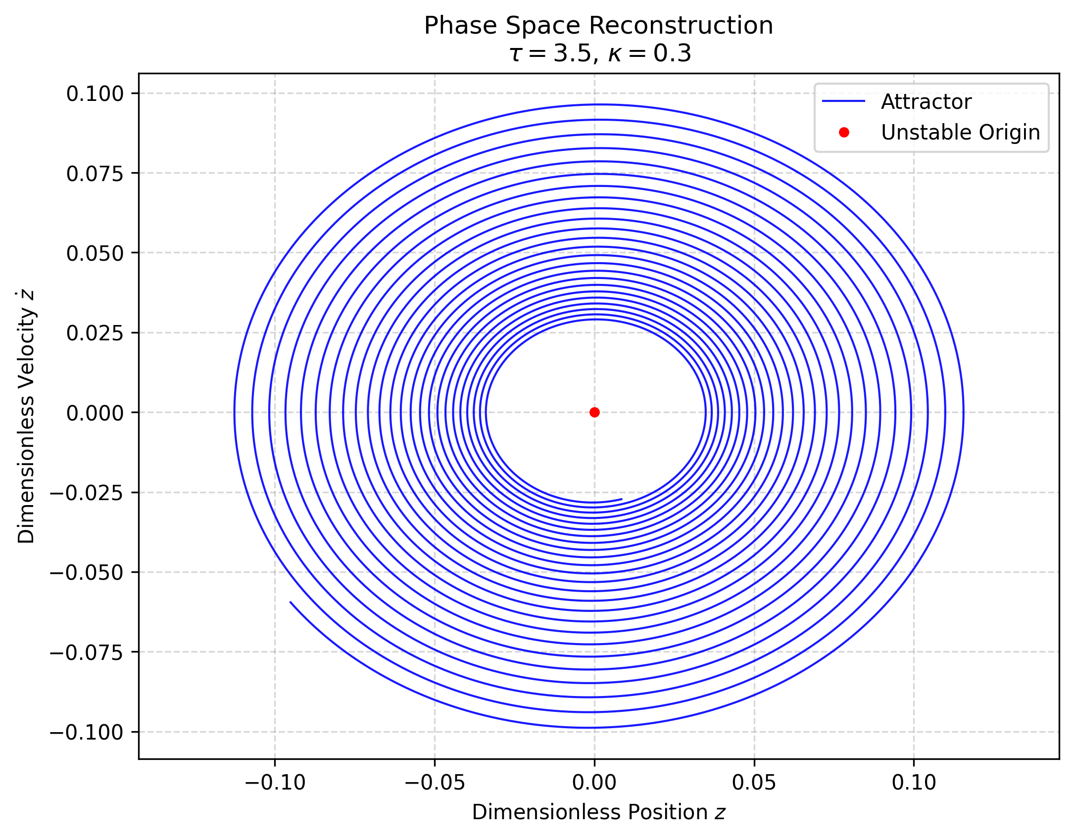 Simulation map / phase portrait