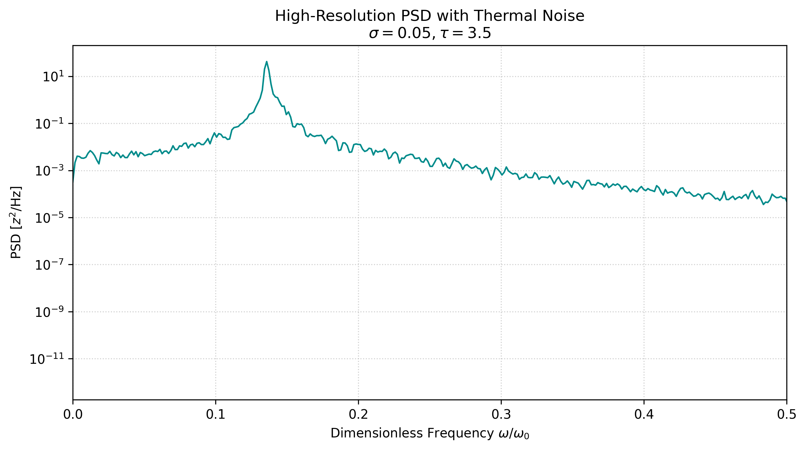 Stochastic PSD: signal power vs frequency