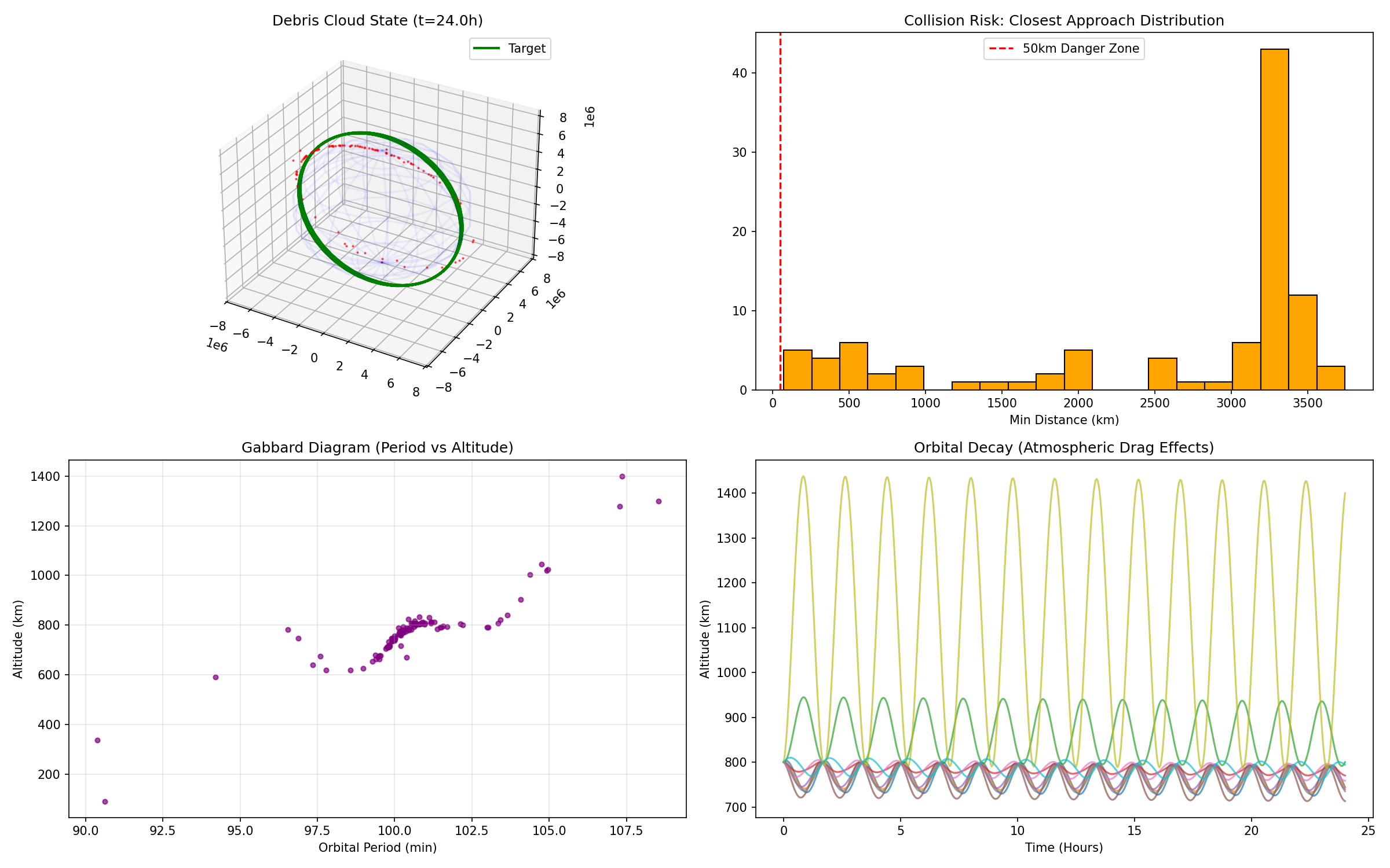 Simulation Dashboard