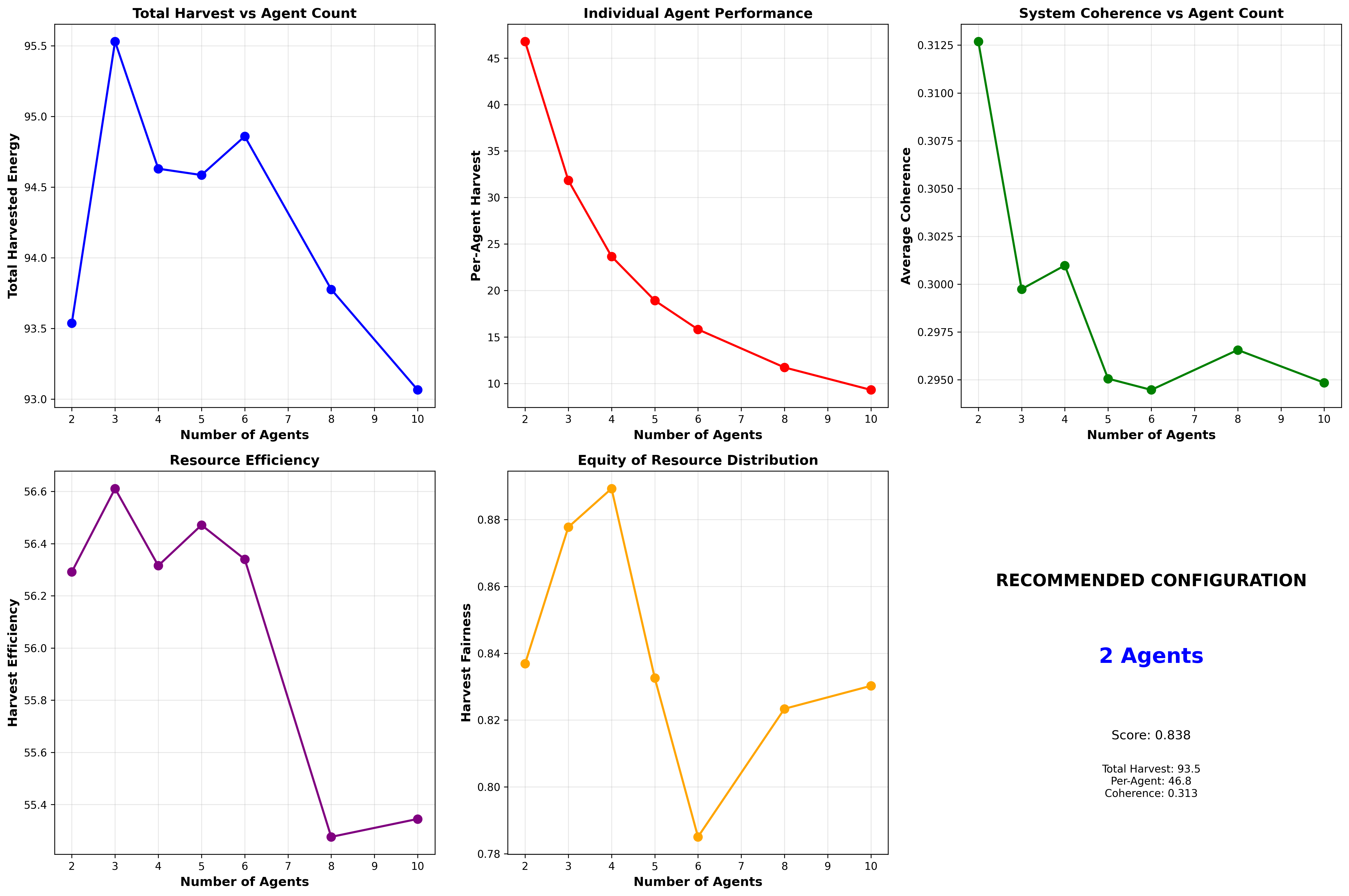 Agent Count Impact Analysis