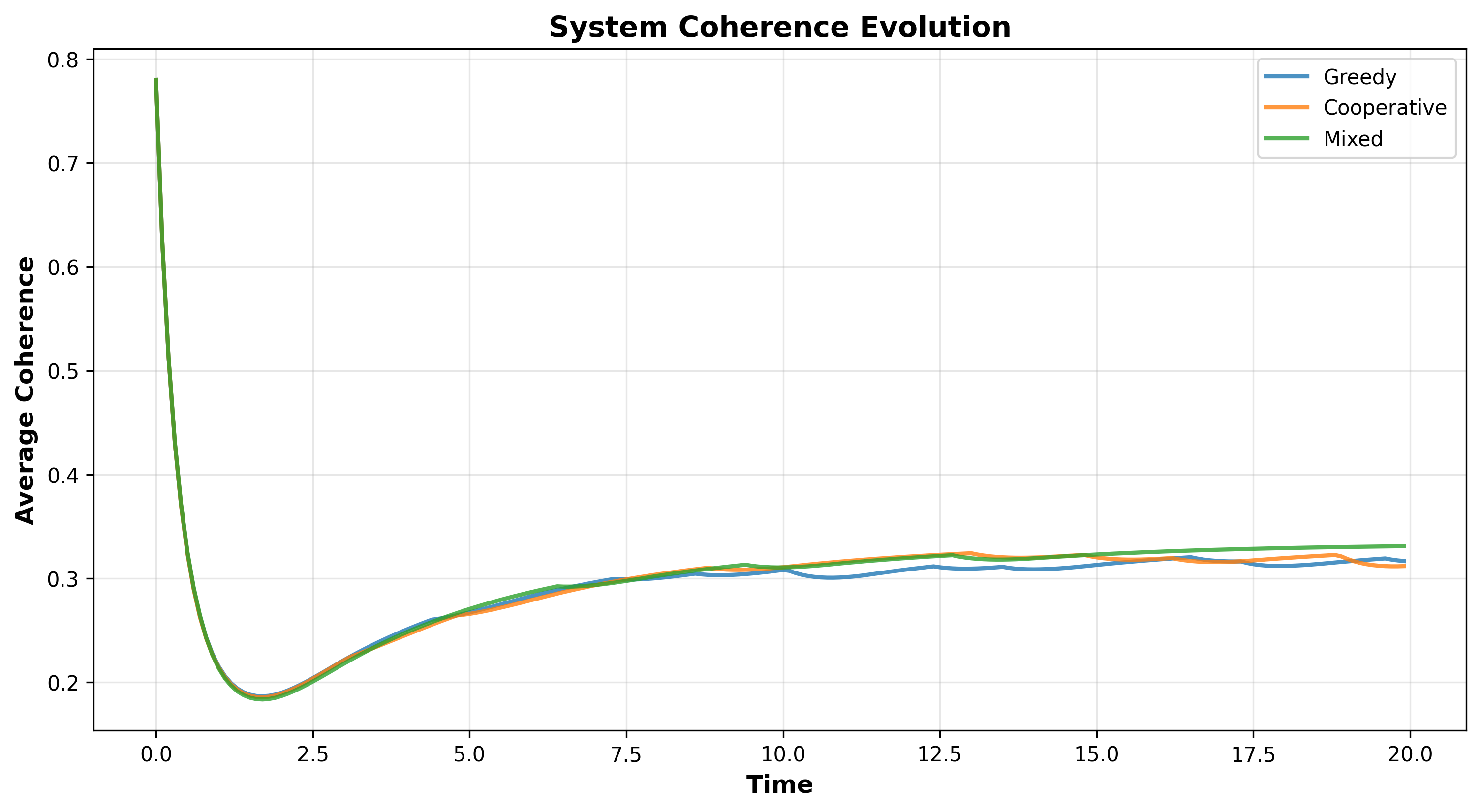 Coherence Evolution Over Time