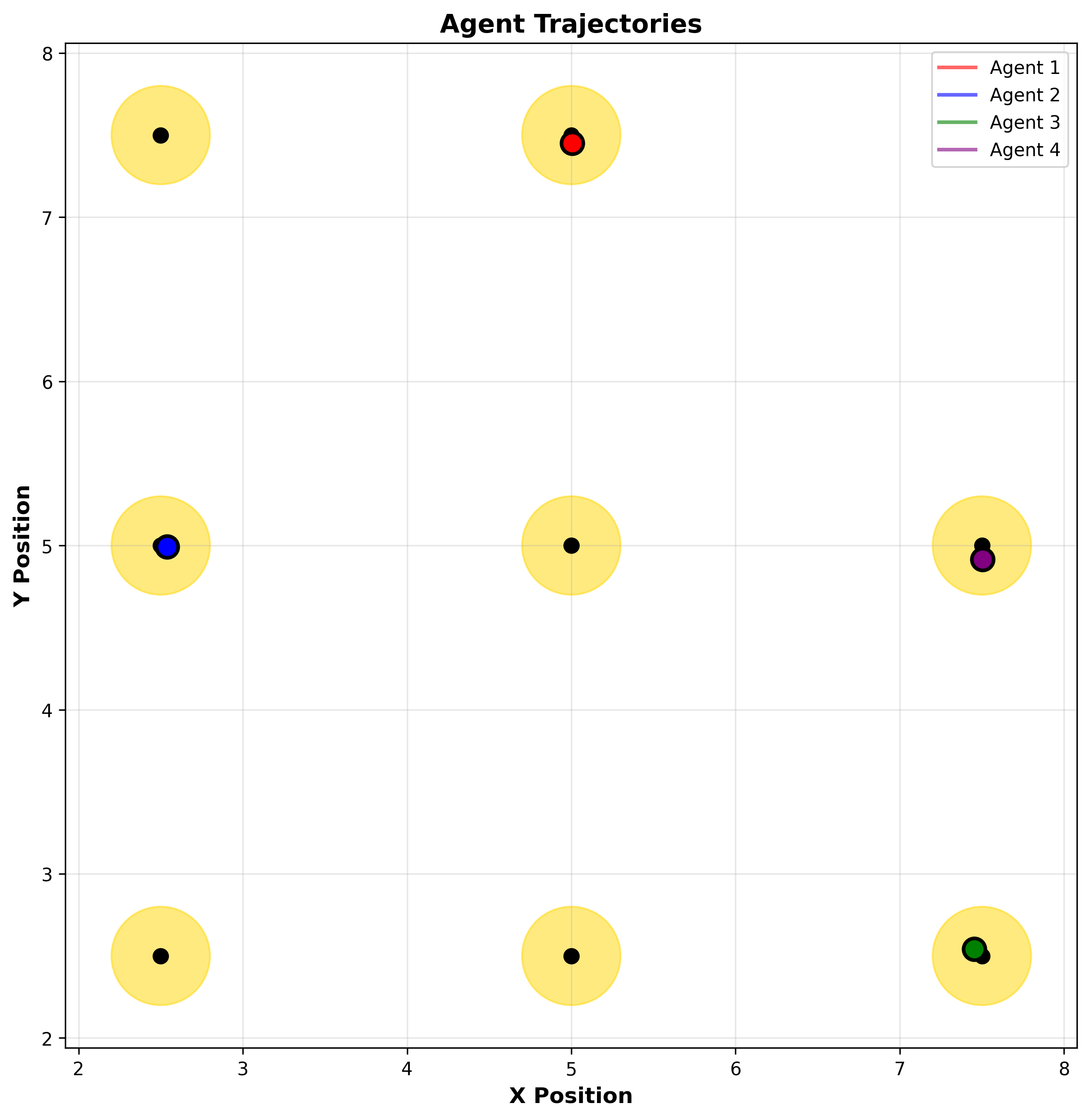 Cooperative Agent Trajectories
