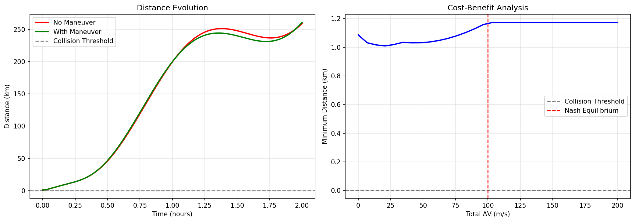 Differential Game Solution Visualization