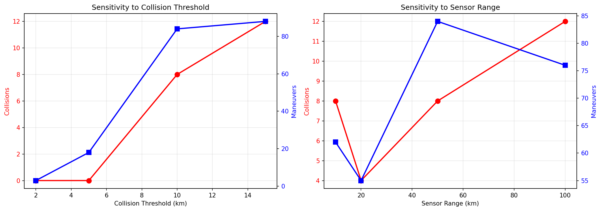 Sensitivity Analysis