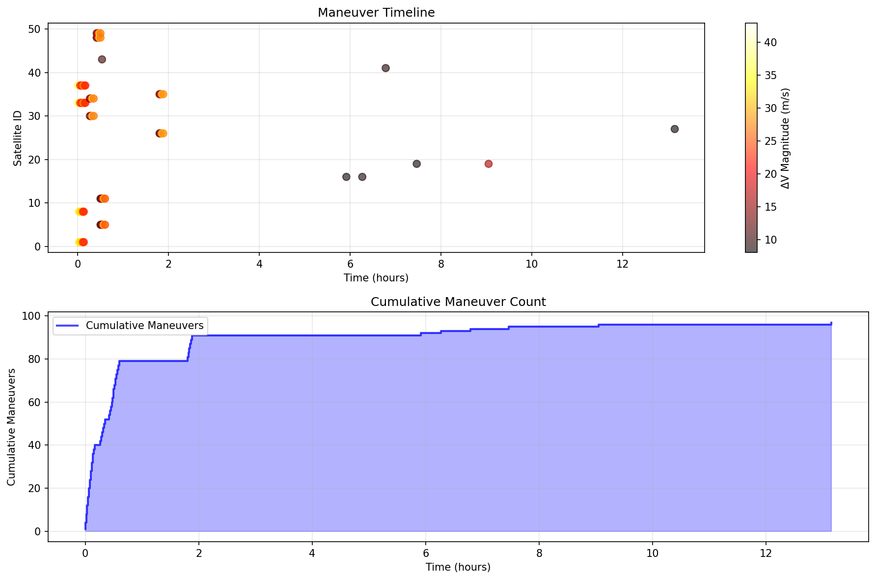 High-Density Timeline