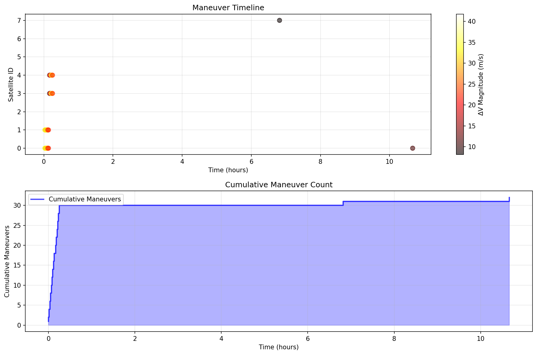 Low-Density Timeline