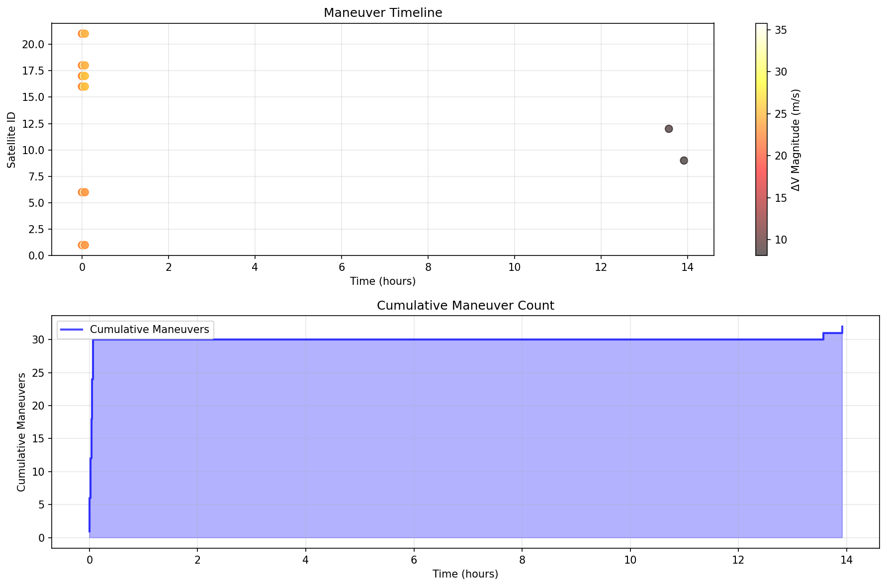 Medium-Density Timeline