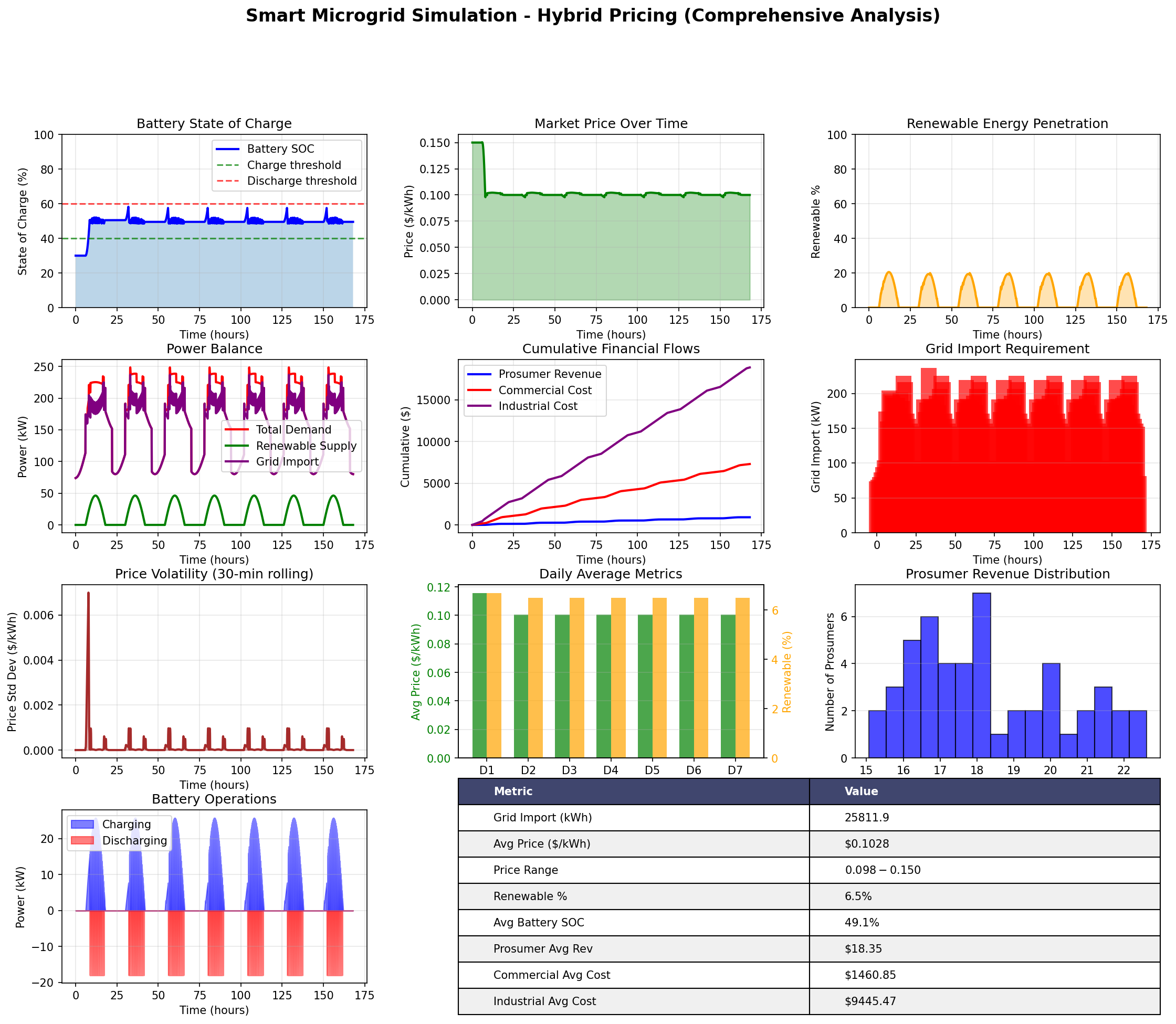 Comprehensive Hybrid Results