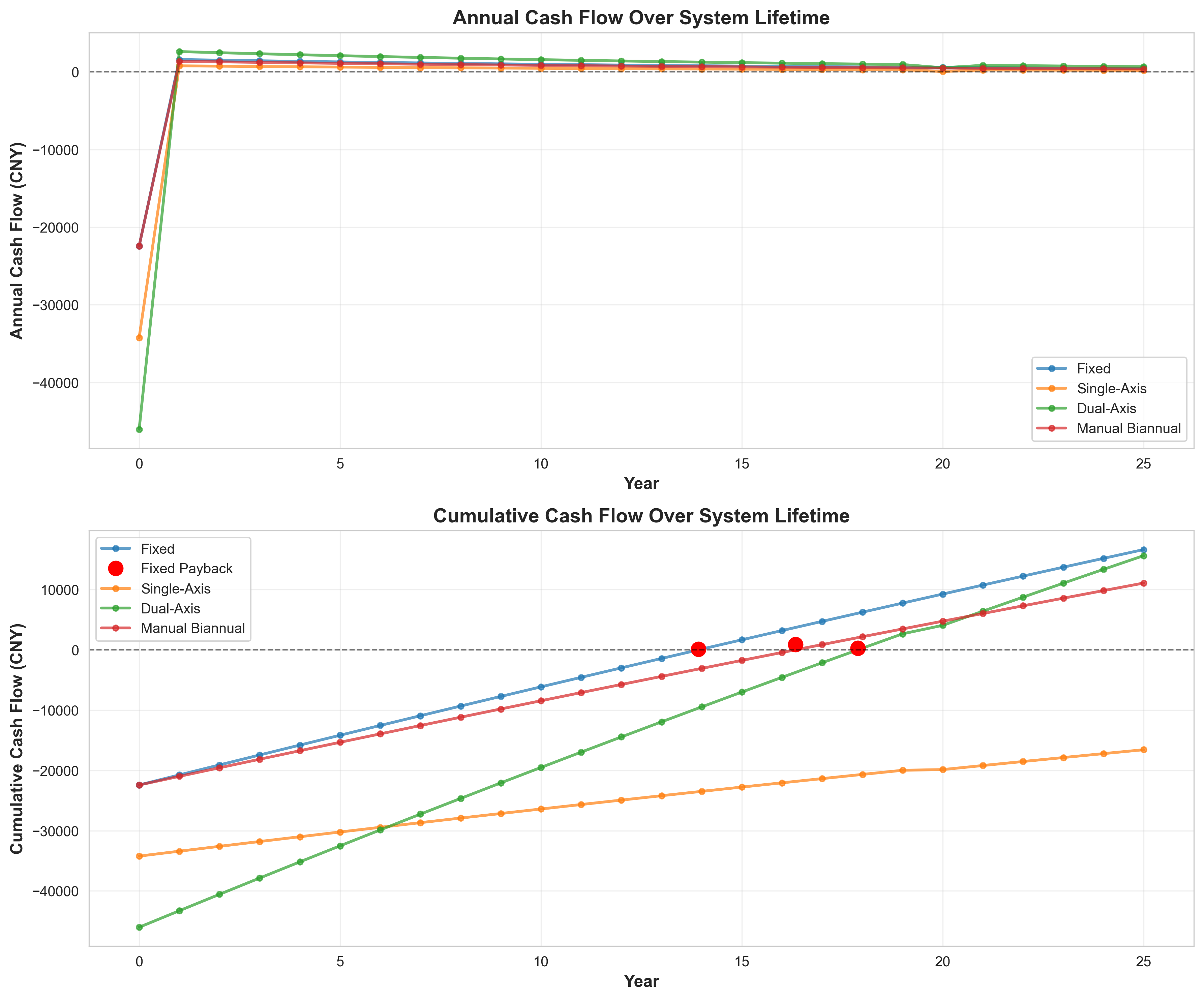 Cash Flow Timeline