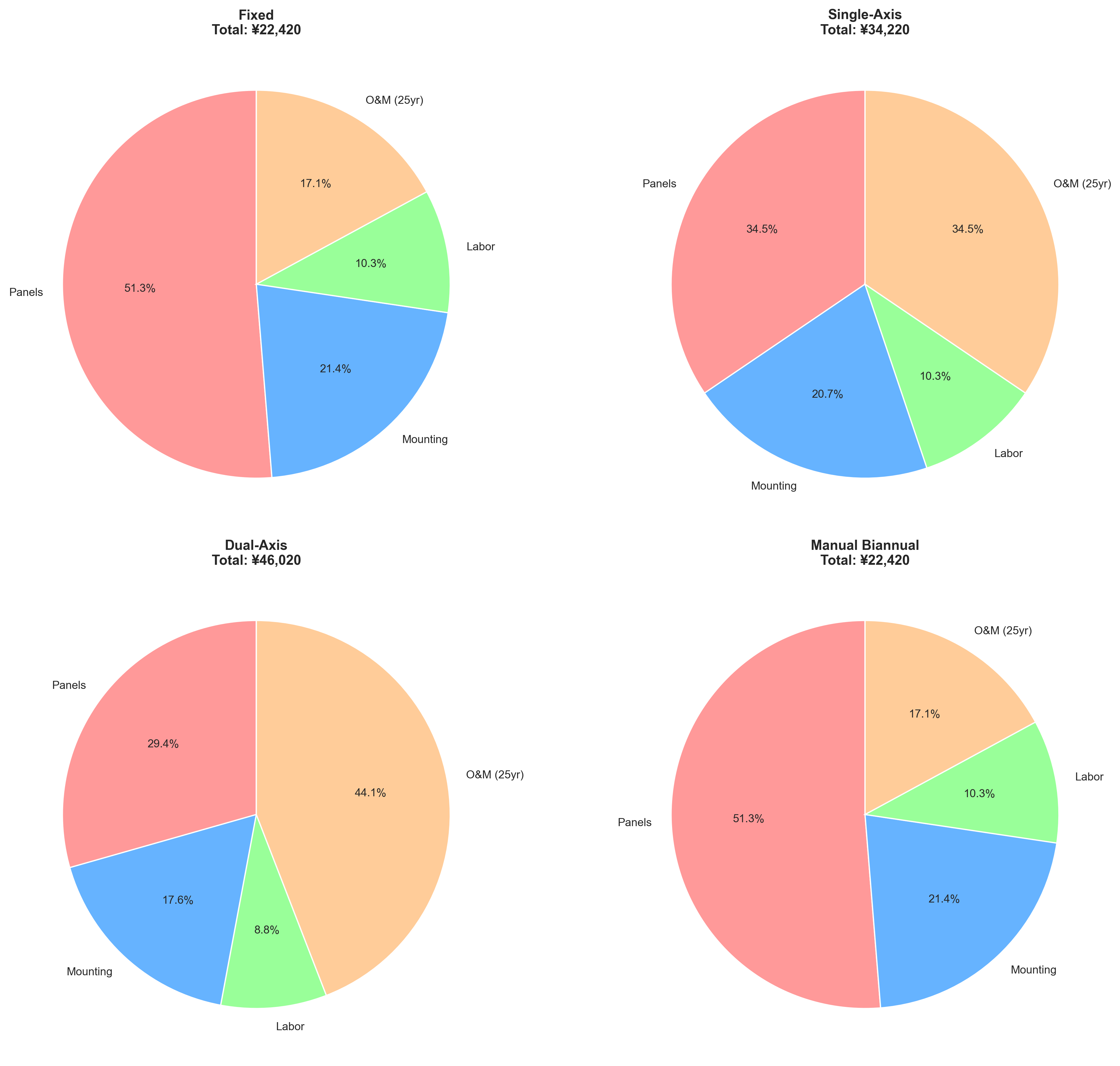 Cost Breakdown Analysis