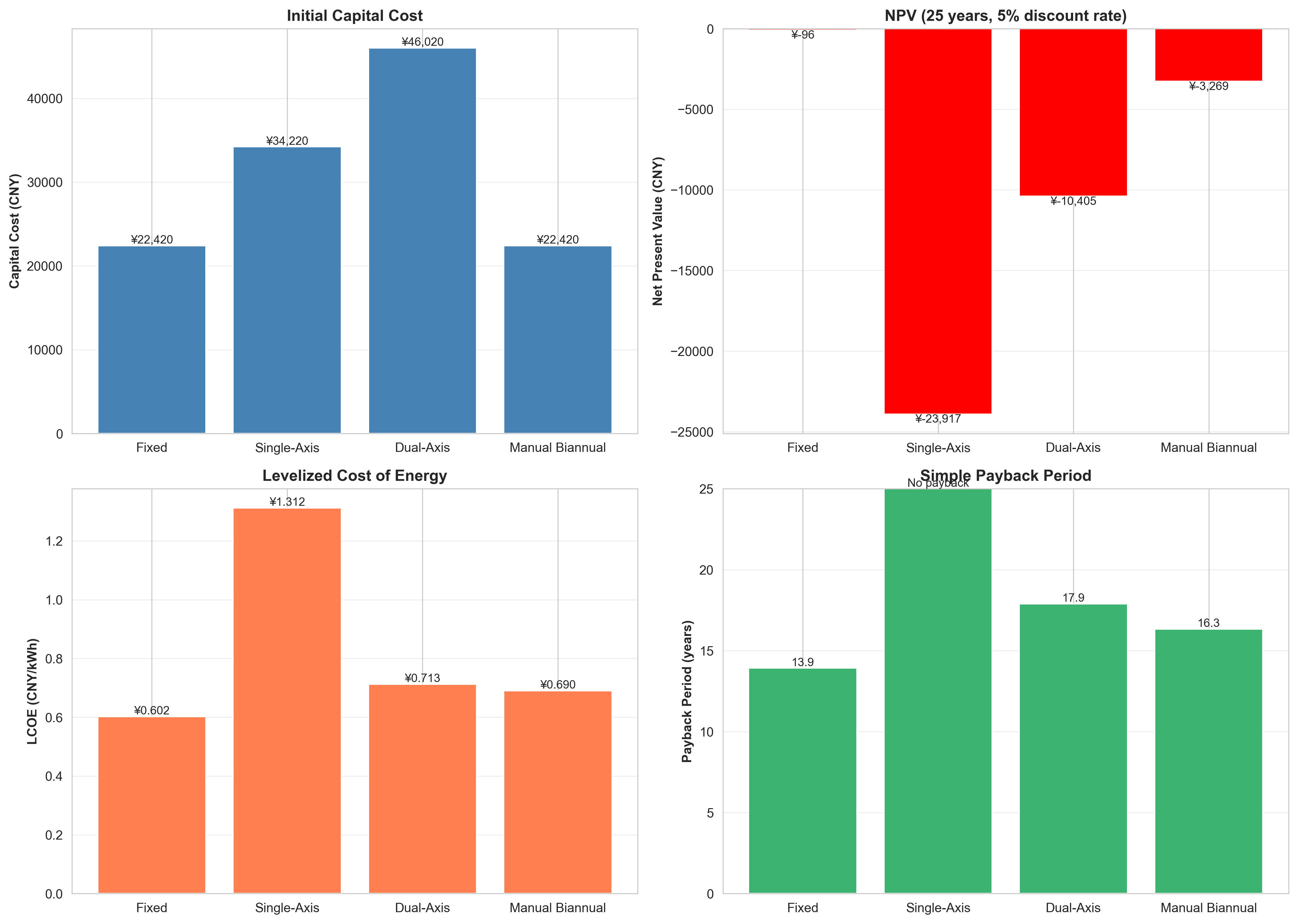 Economic Metrics Comparison