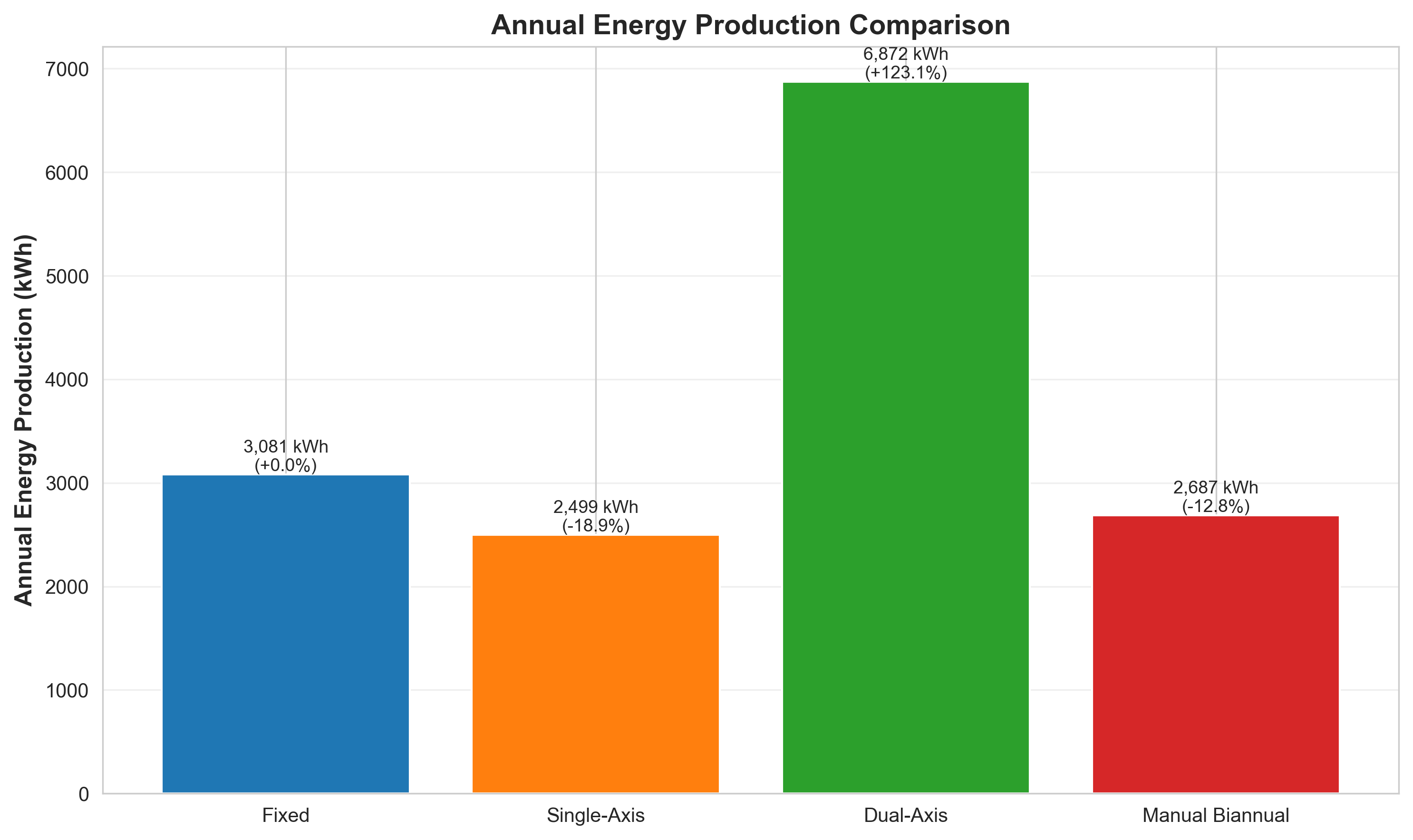 Annual Energy Production Comparison