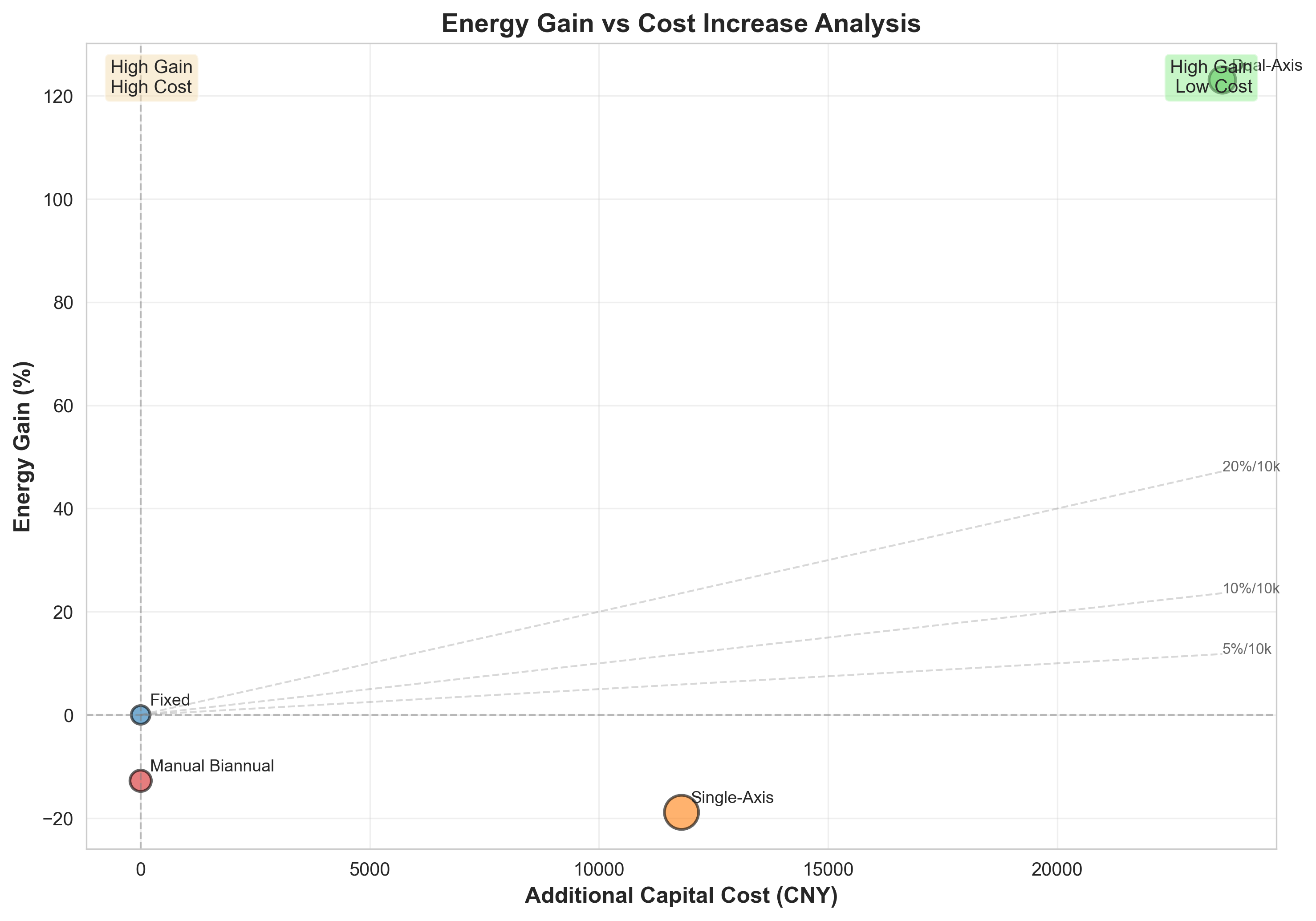 Energy Gain vs Cost Increase Analysis