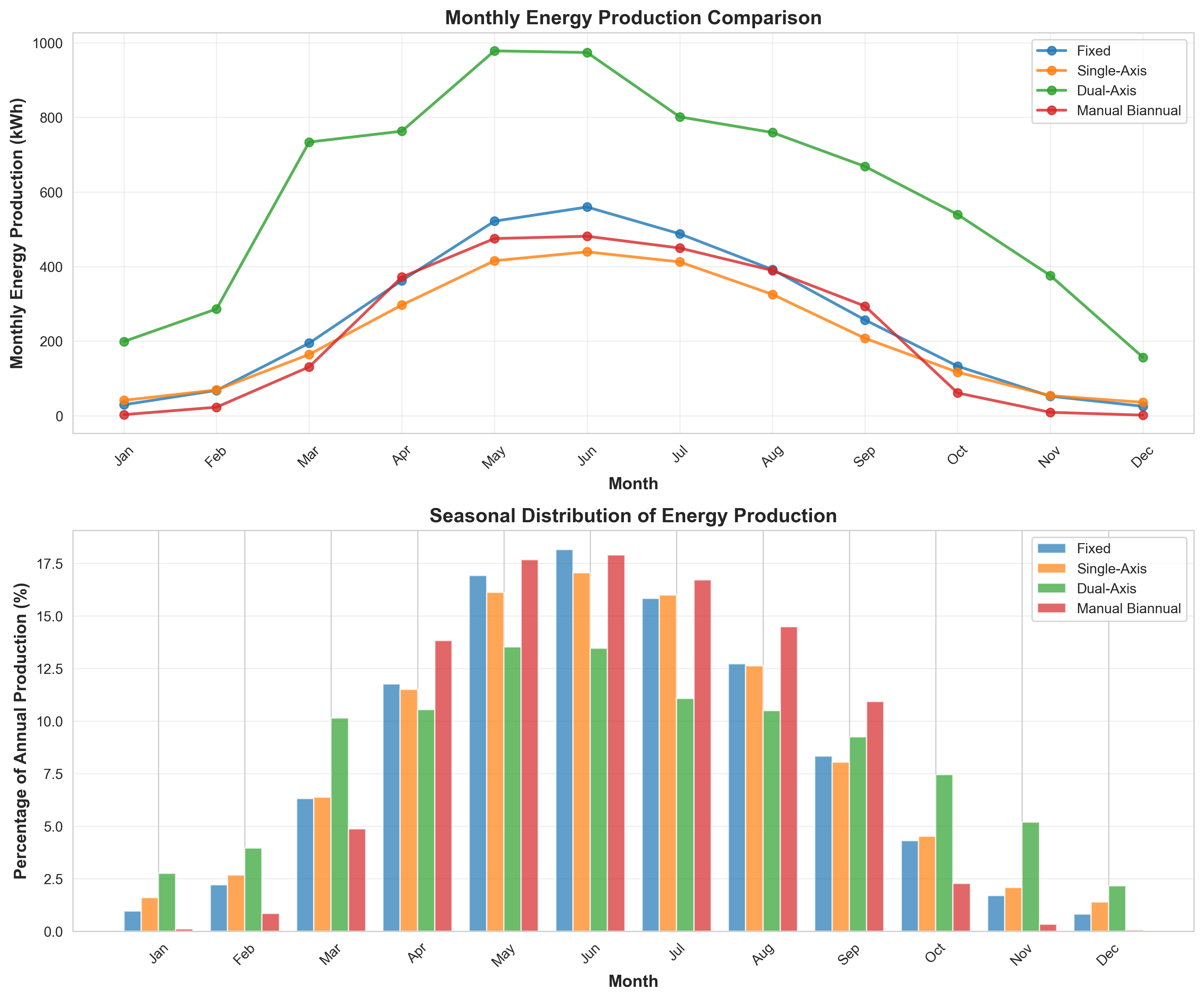 Monthly Energy Production Patterns