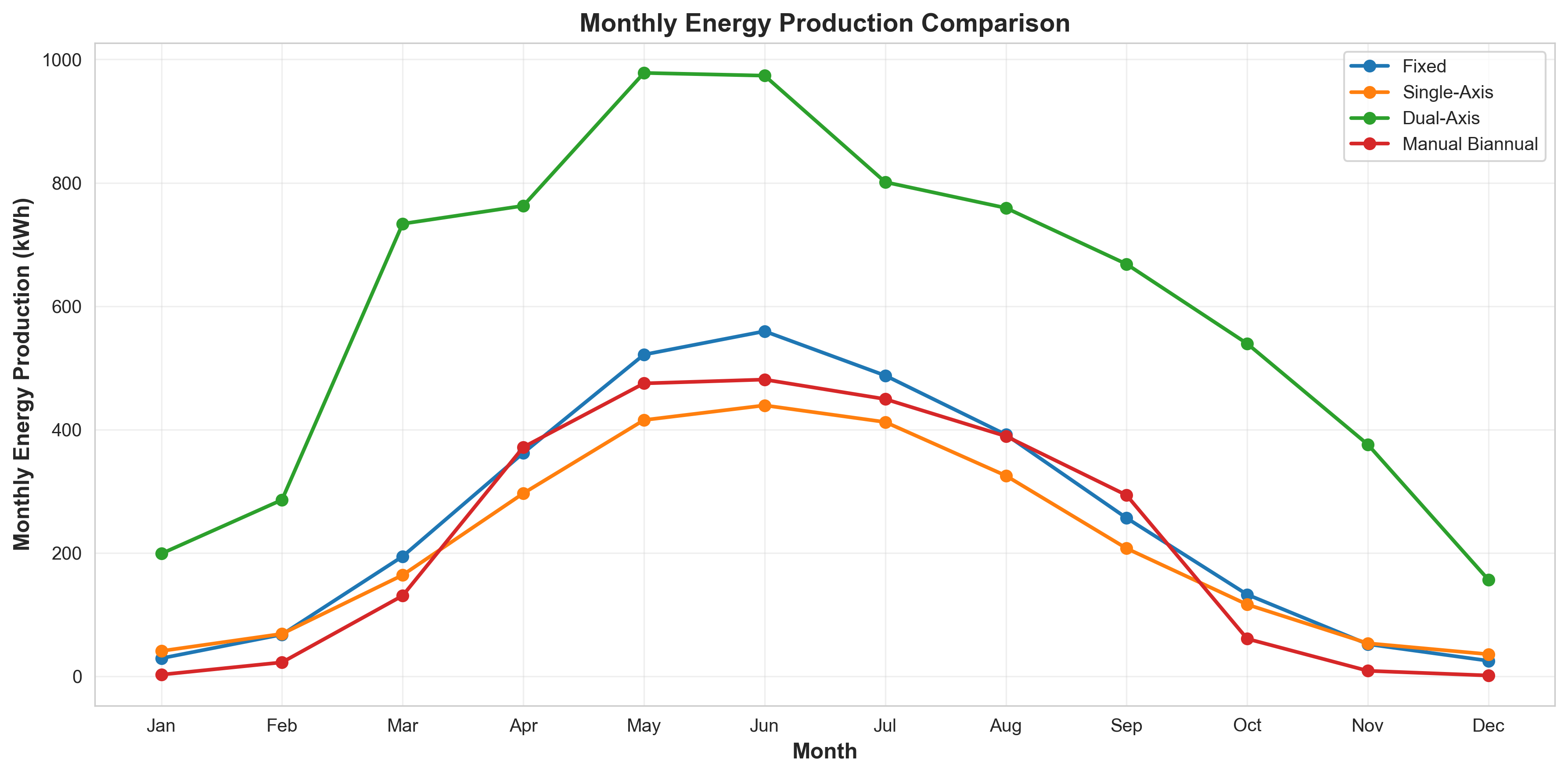 Monthly Production Comparison