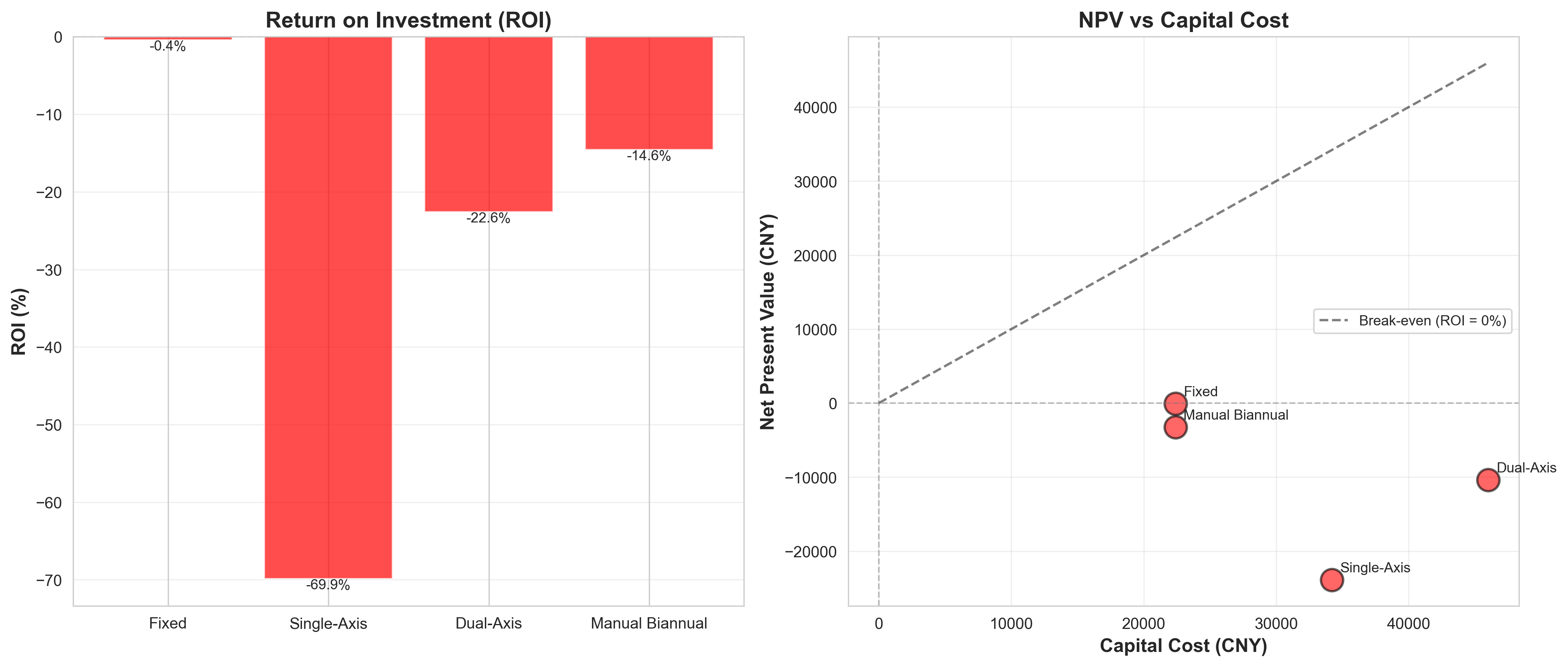 ROI Comparison Analysis
