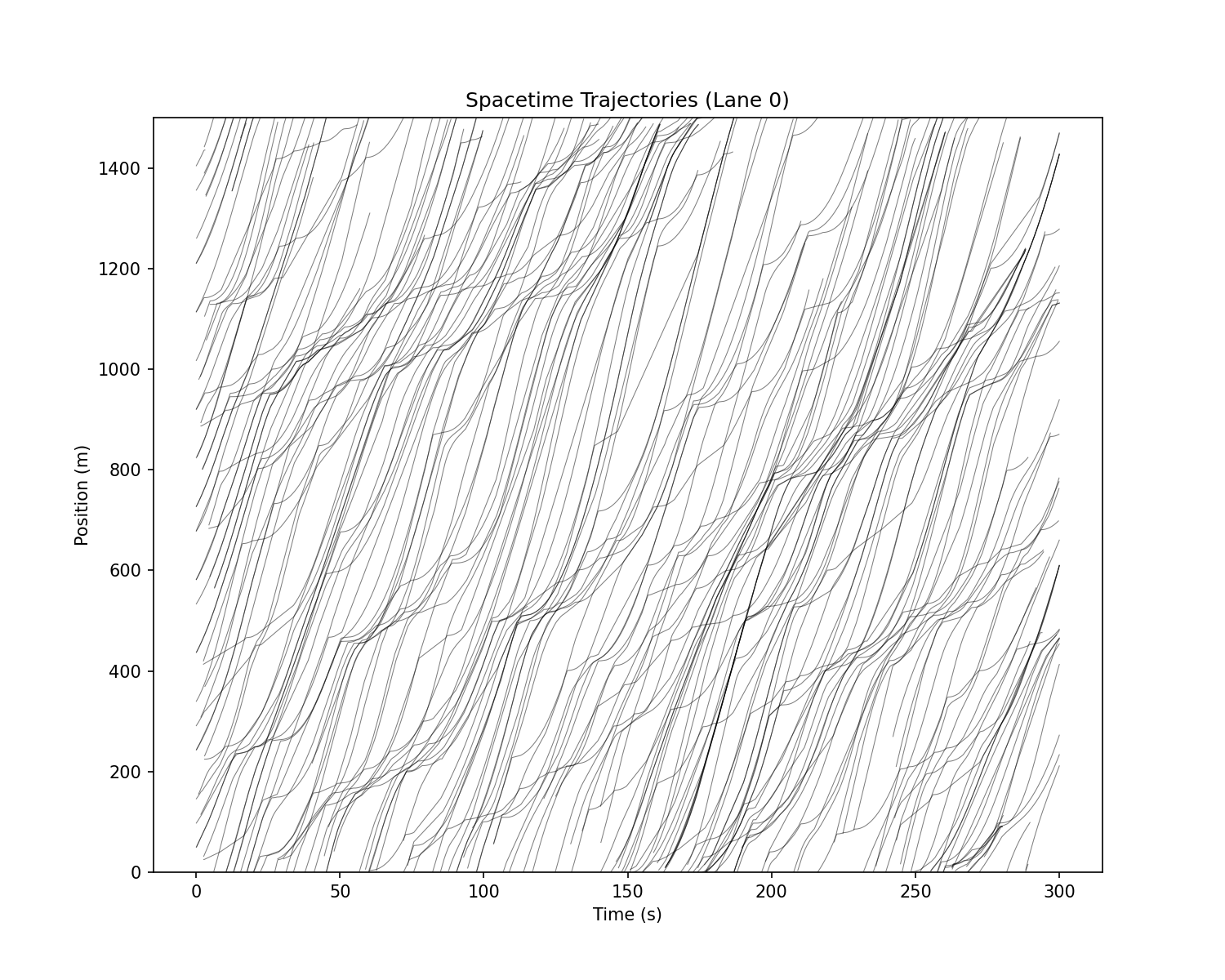 Spacetime Trajectories