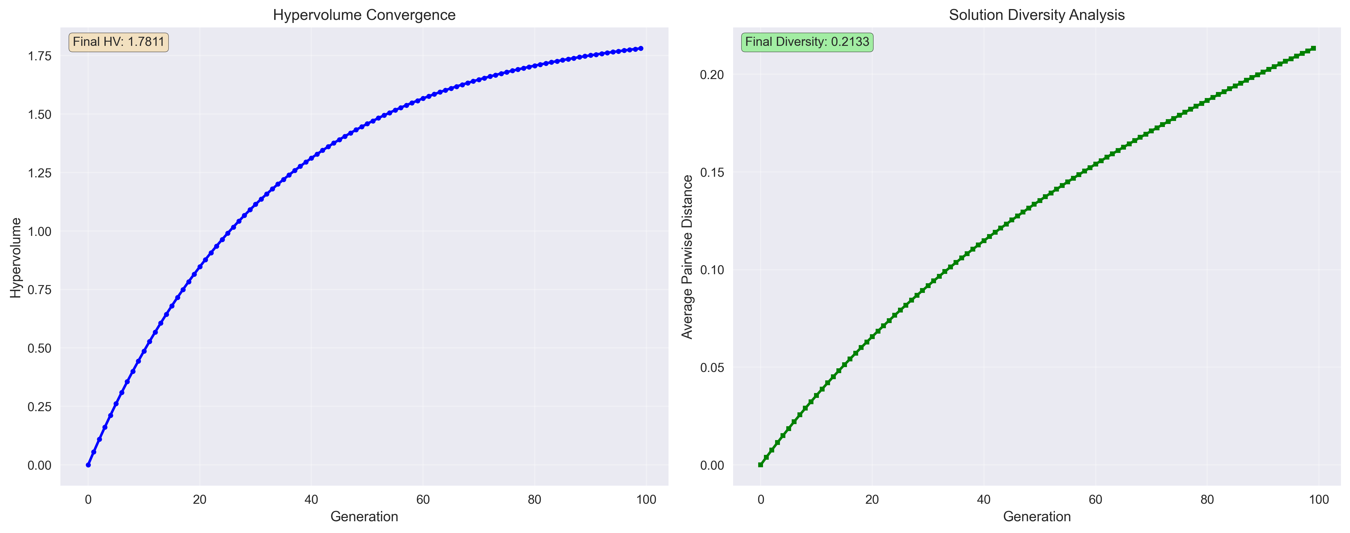 Convergence Analysis