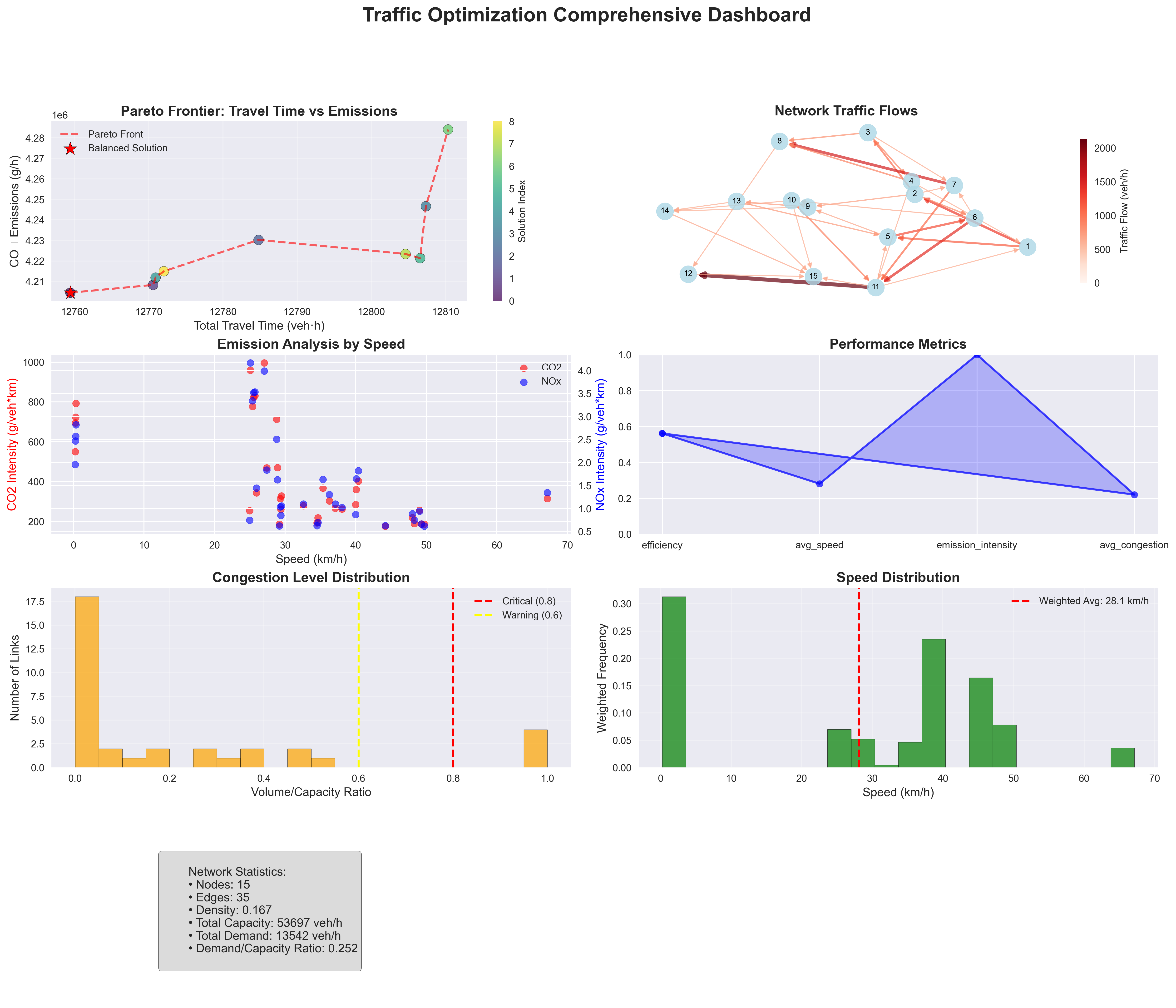 Enhanced Traffic Optimization Dashboard
