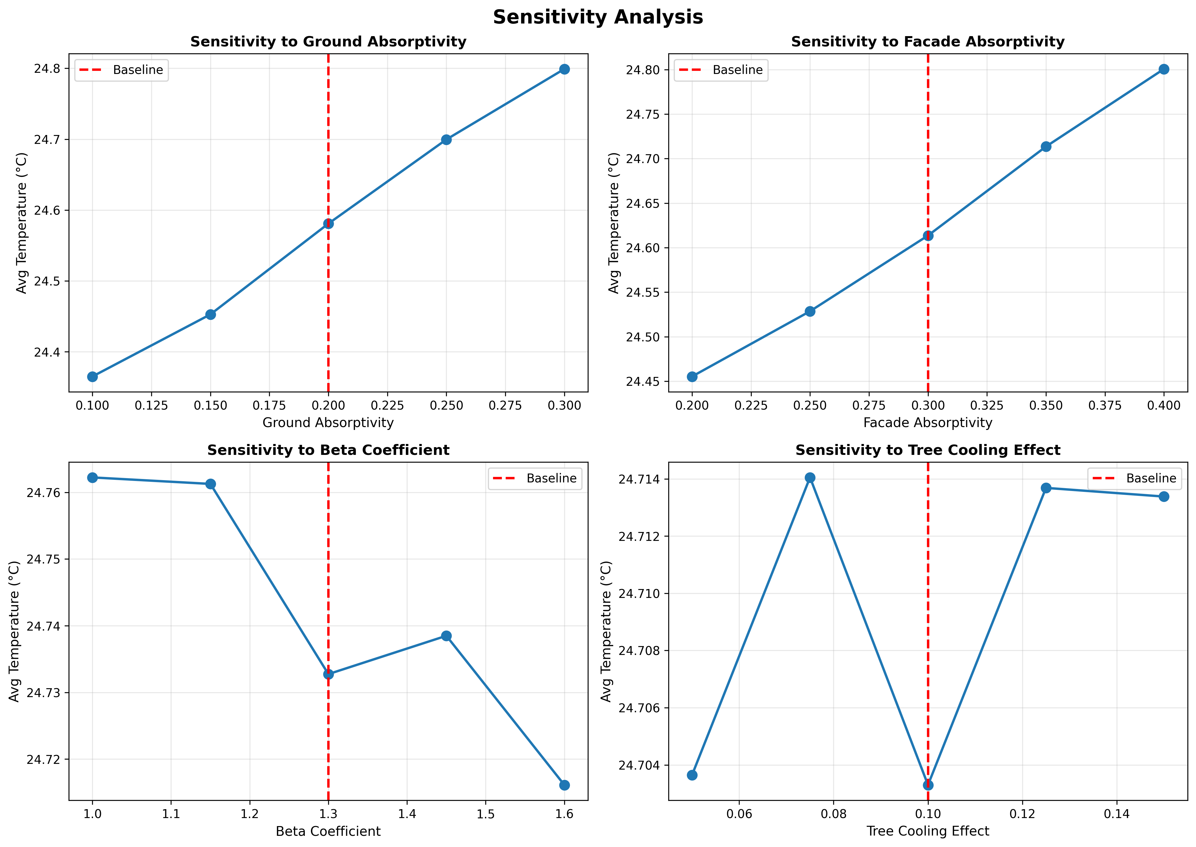 Sensitivity Analysis