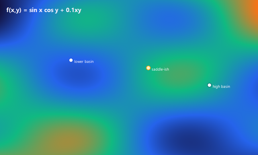Stylized contour of f(x,y) = sin x cos y + 0.1xy
