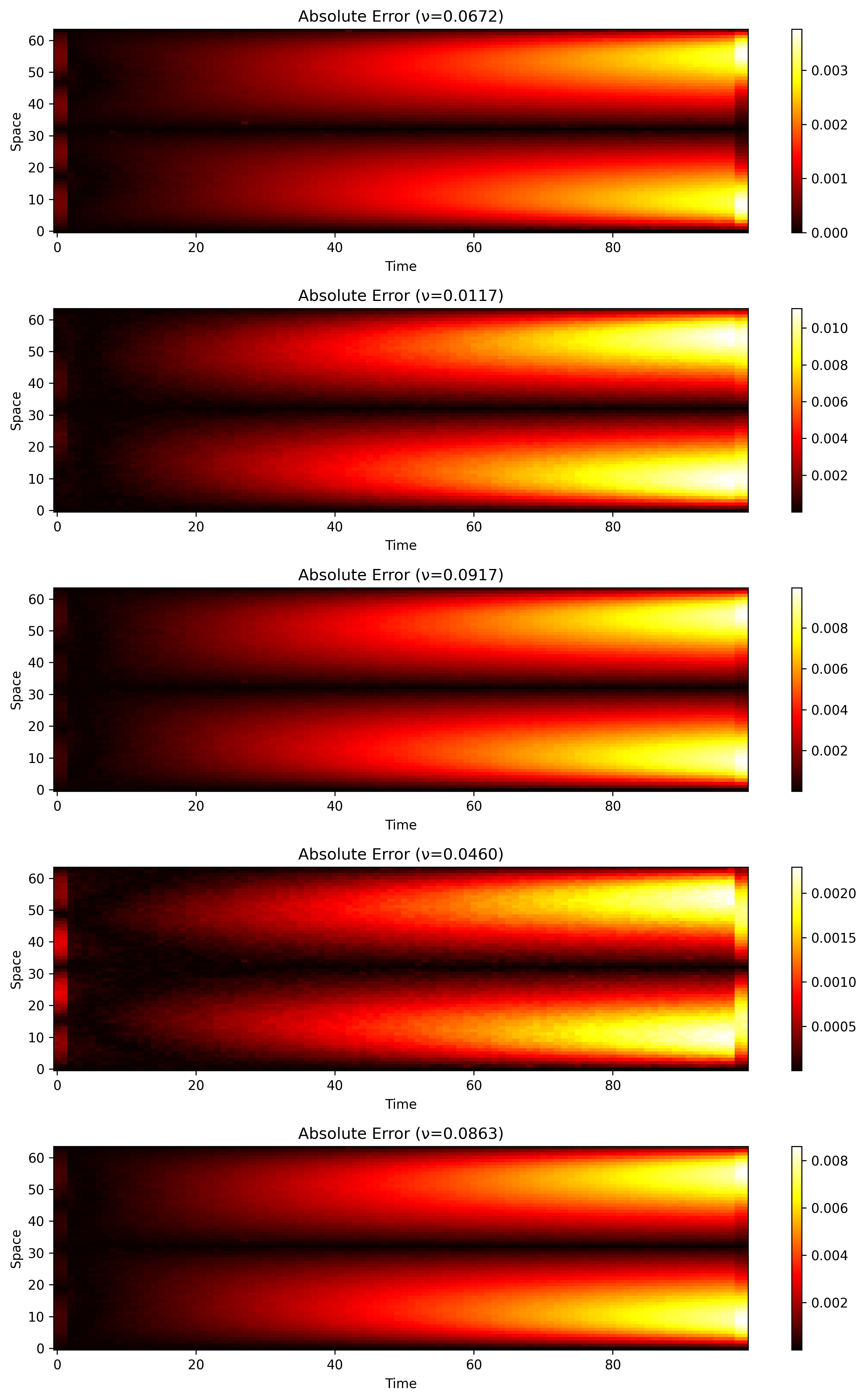 Burgers Equation Errors