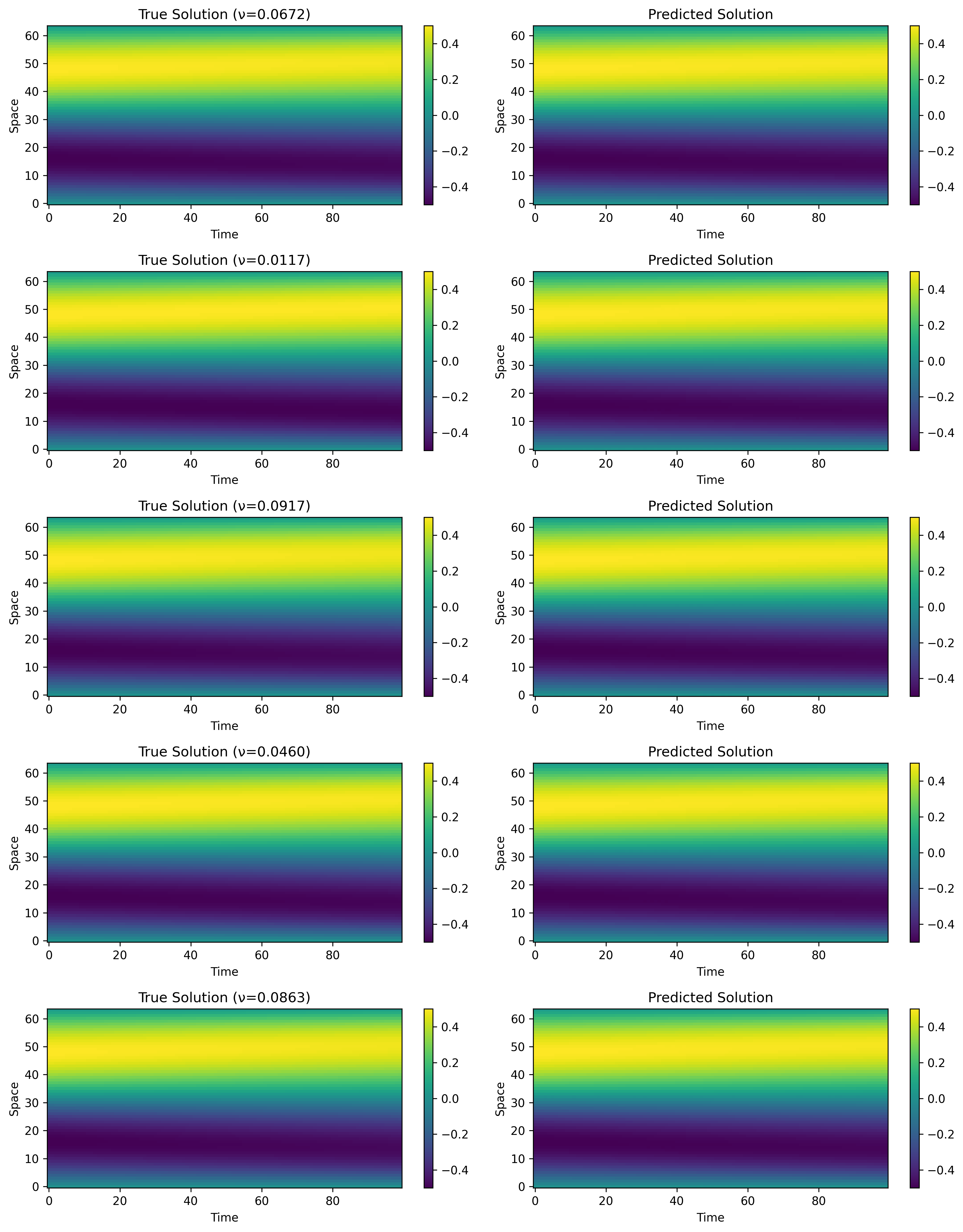 Burgers Equation Predictions