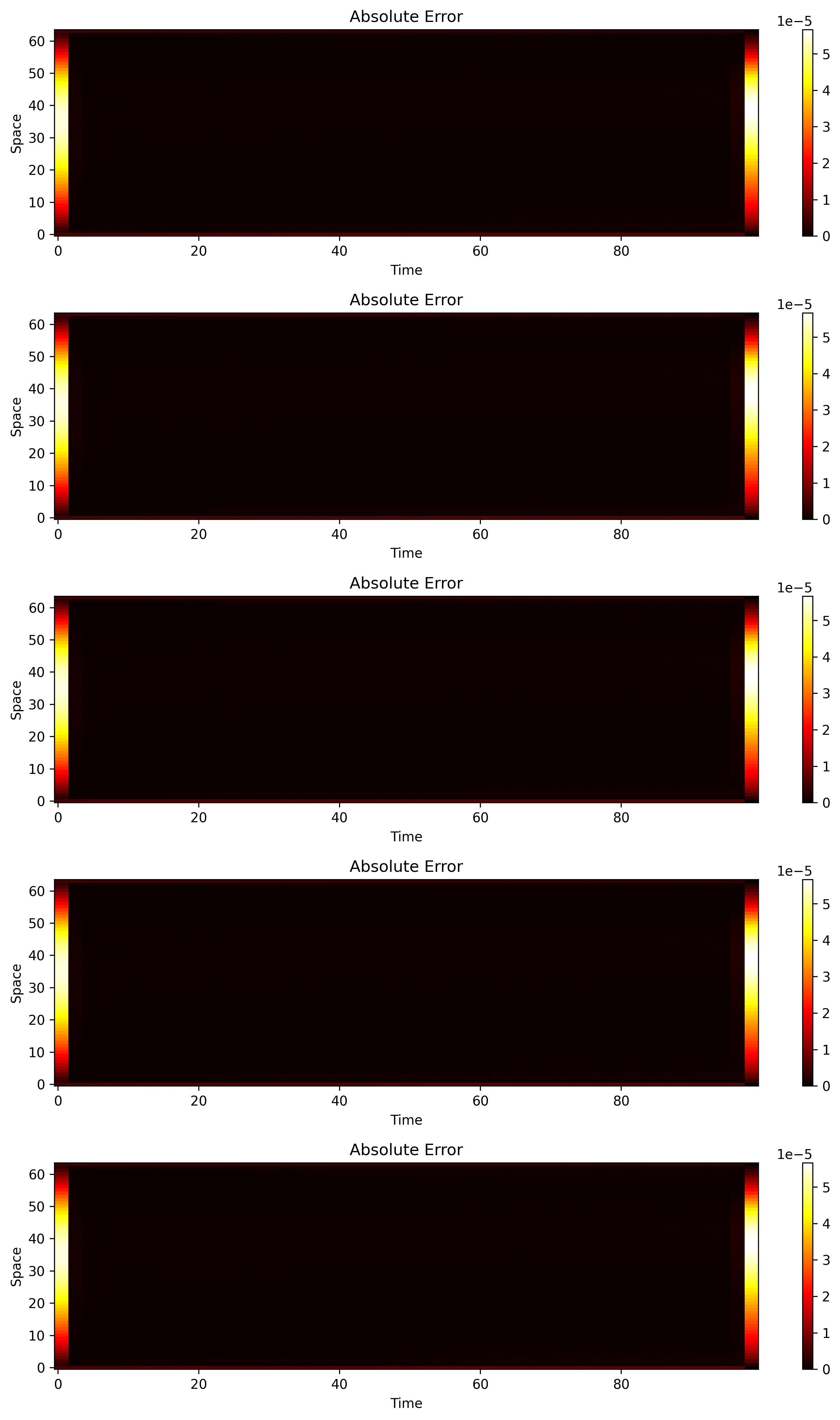 Heat Equation Errors