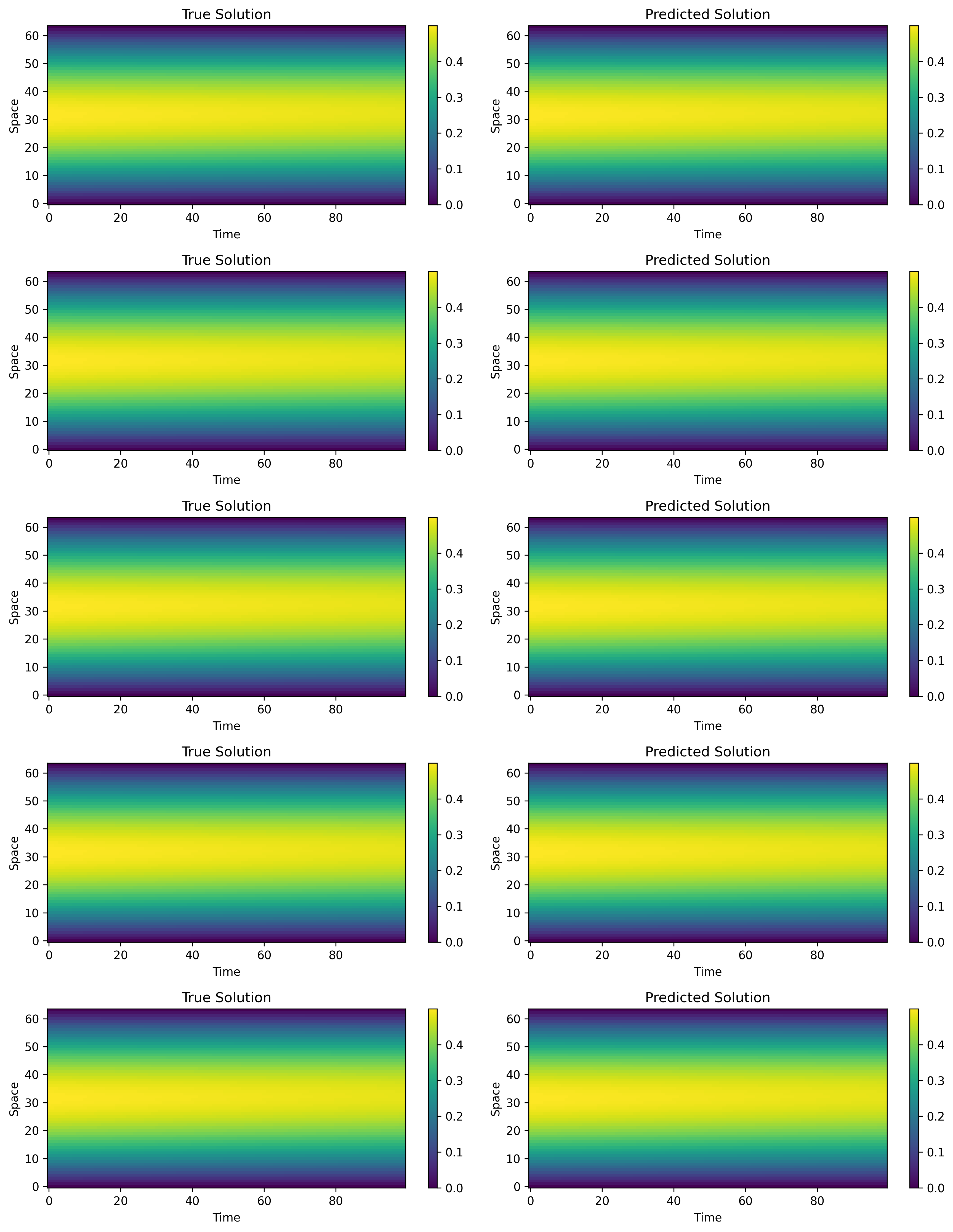 Heat Equation Predictions
