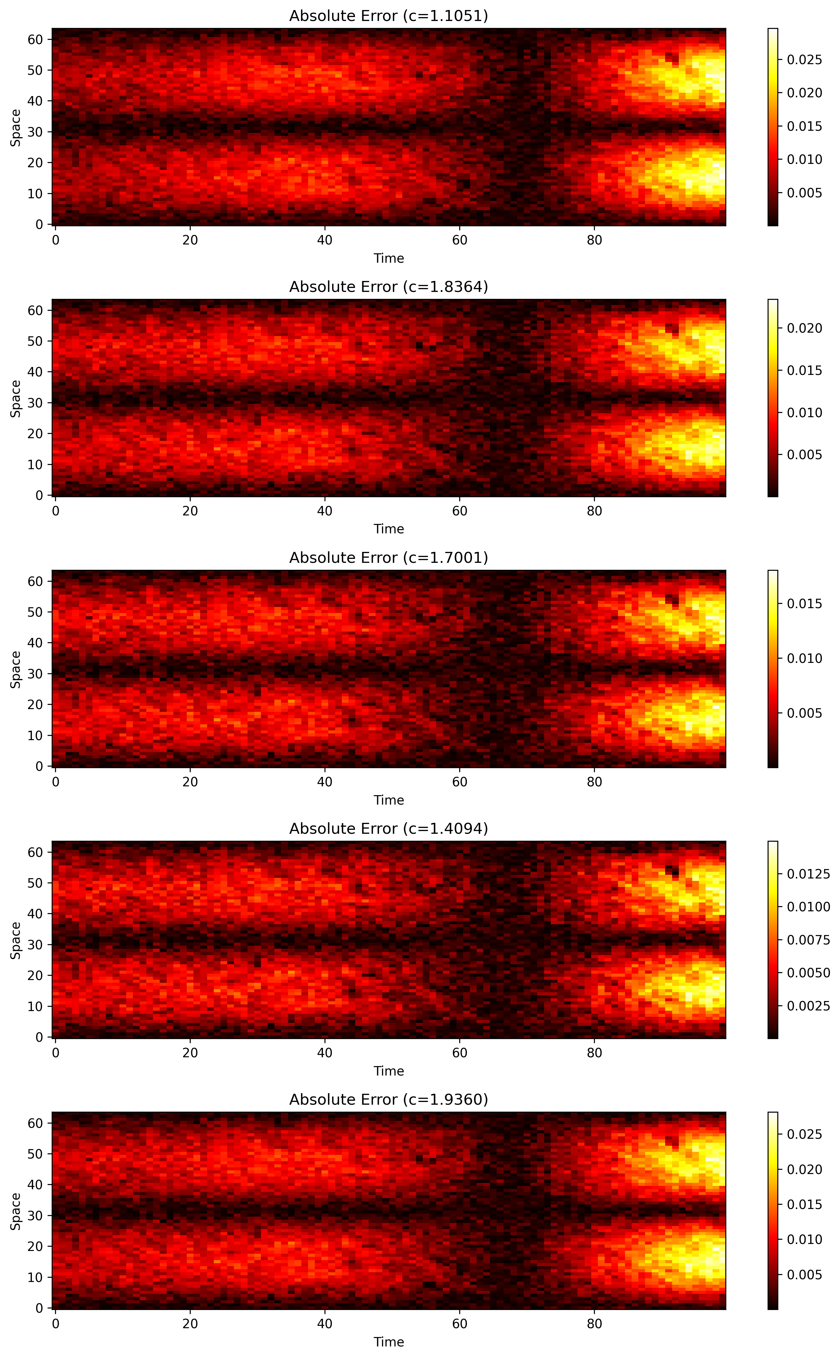 Wave Equation Errors