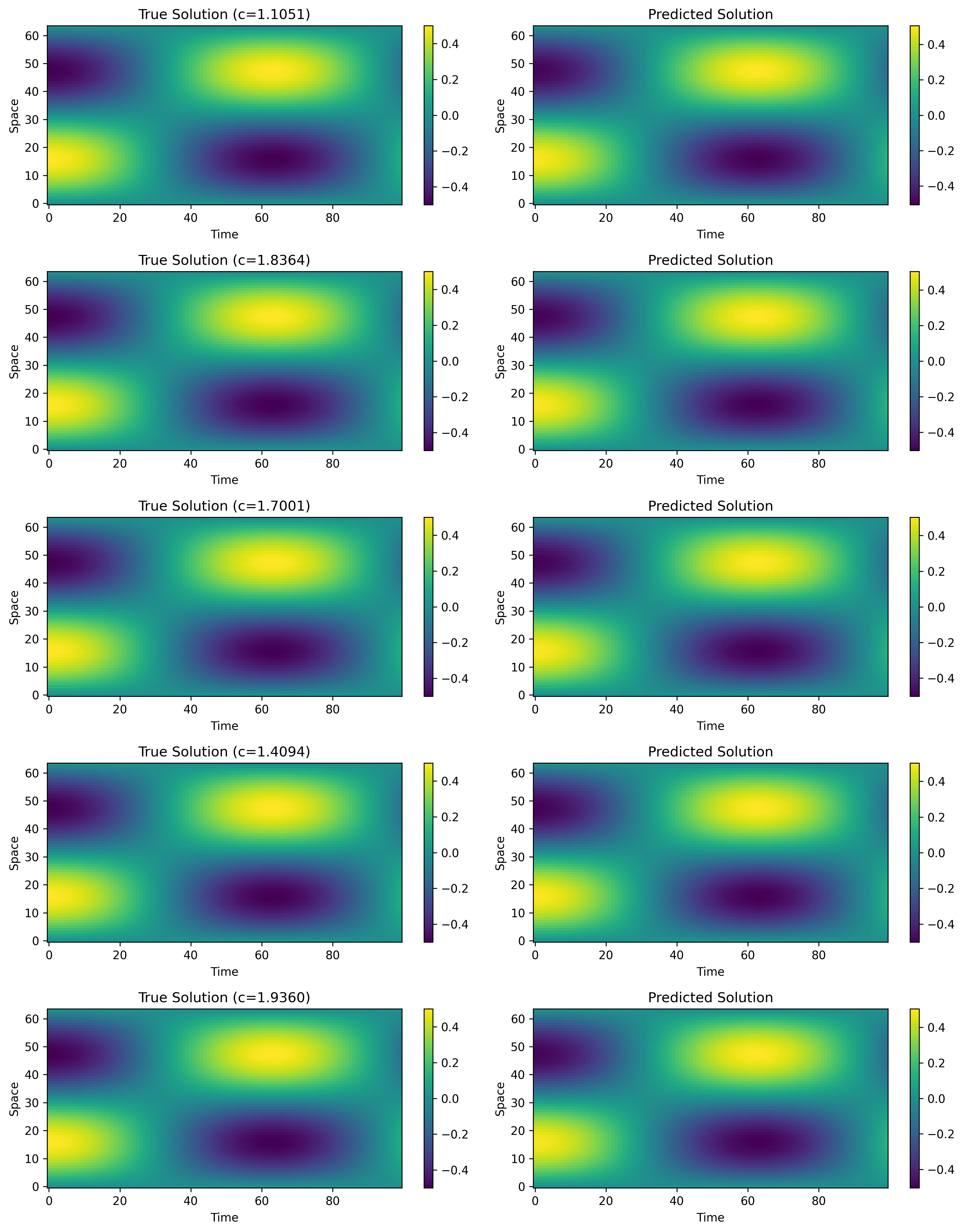 Wave Equation Predictions
