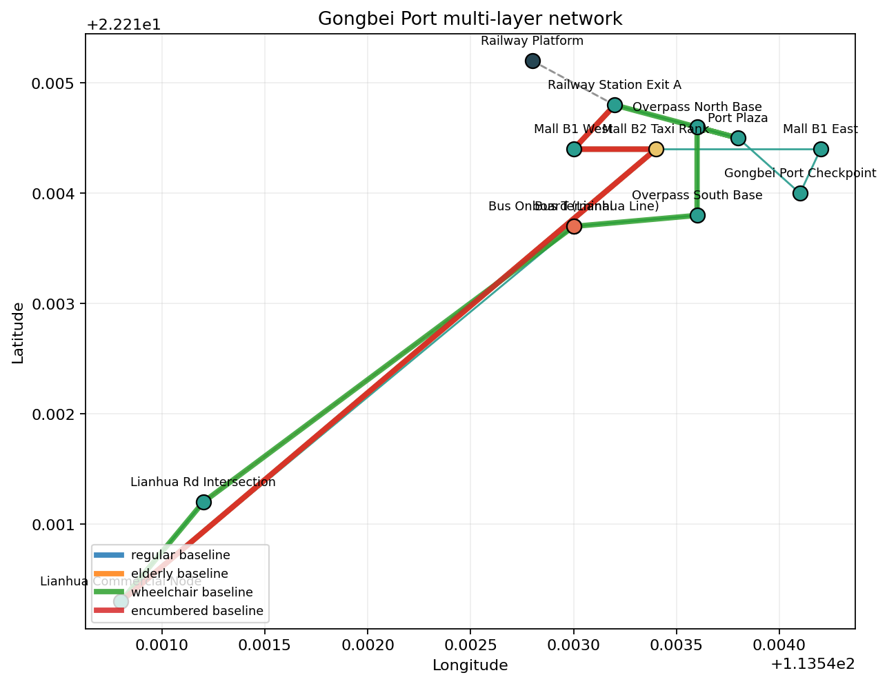 Multi-layer Gongbei transport network with connected pedestrian, bus, rail, and taxi nodes