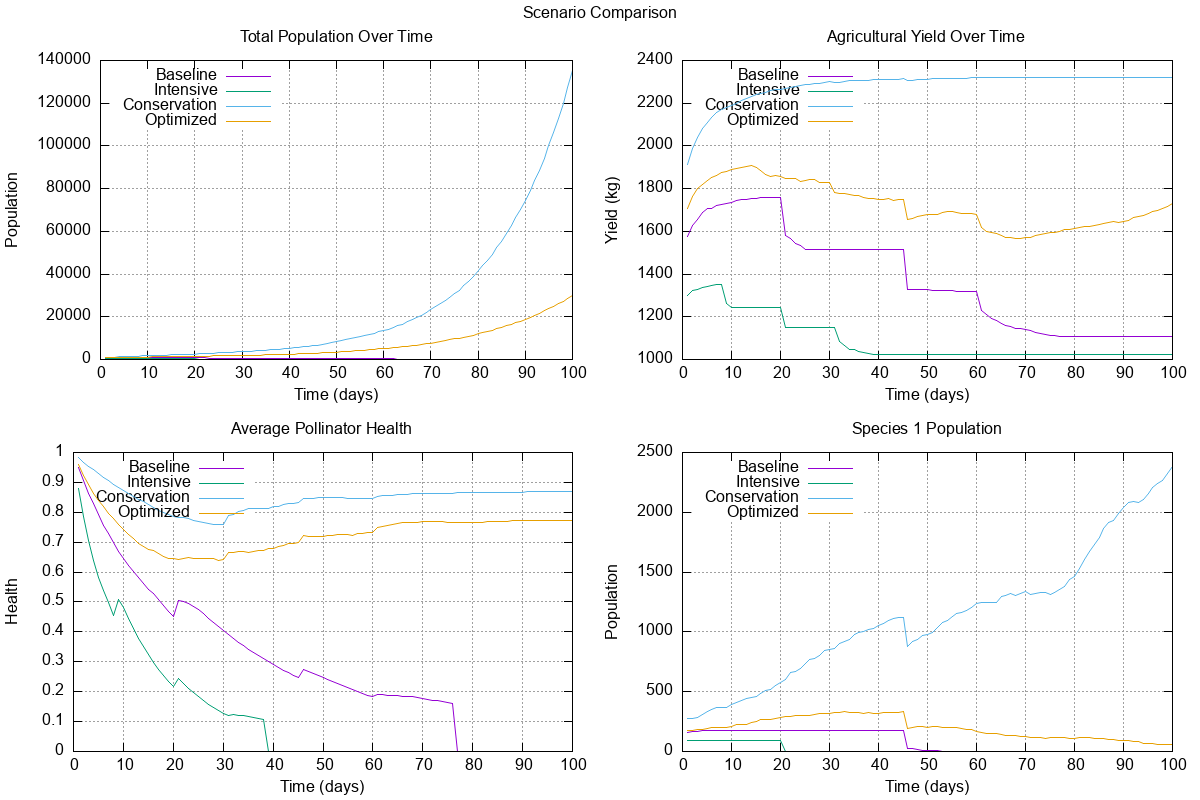 Research figure for Pollination Ecosystem Trade-offs
